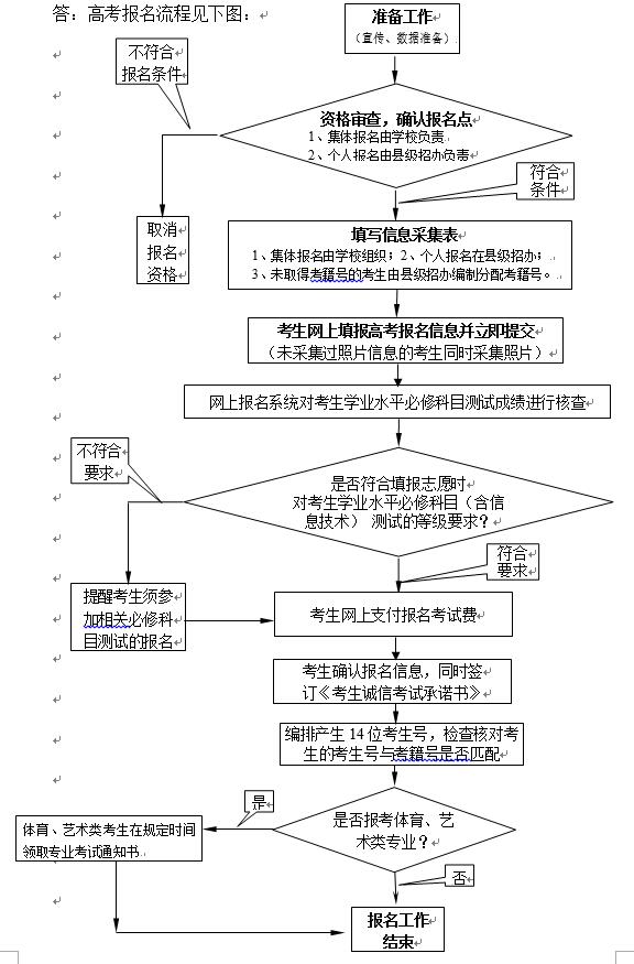 高考報名流程圖.jpg