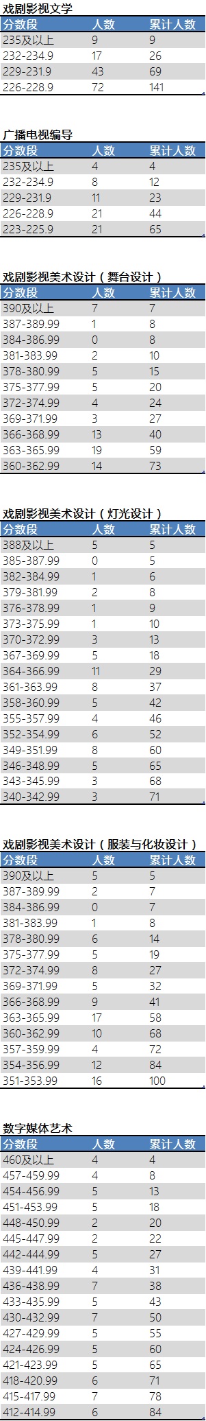 2017年上海戲劇學院校考本科部分專業合格分數段統計.jpg