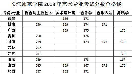 2018年長江師范學院藝術類校考合格分數線.jpg